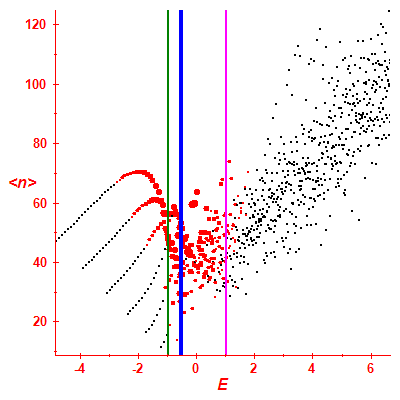 Peres lattice <N>